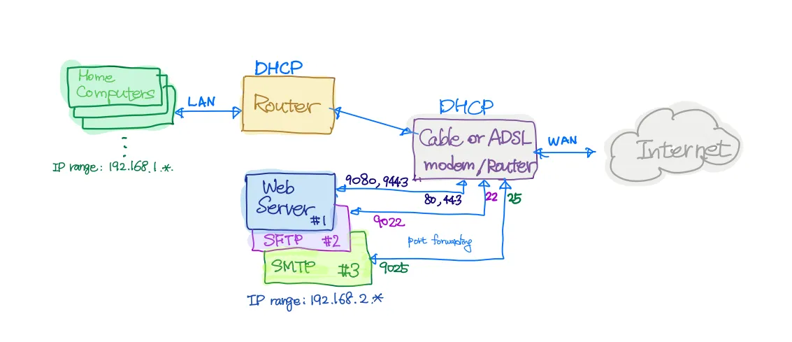 An illustration on how to setup port forwarding when you have your own 
network router