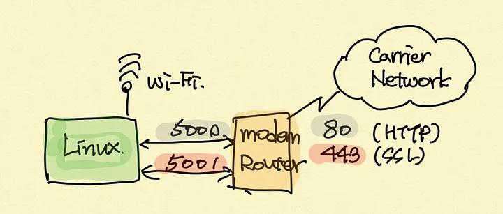 An illustration on how to setup port forwarding when ISP provides modem plus router as a combined device, and you are NOT using your own network router