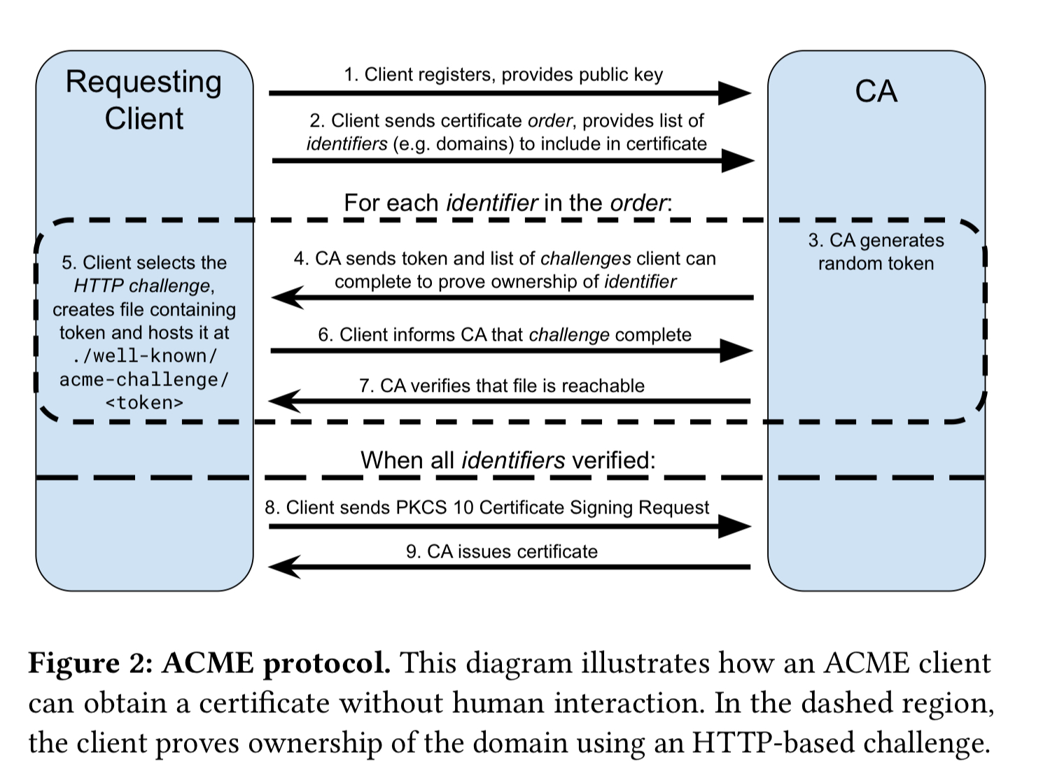 How ACME Works (from https://www.abetterinternet.org/documents/letsencryptCCS2019.pdf)