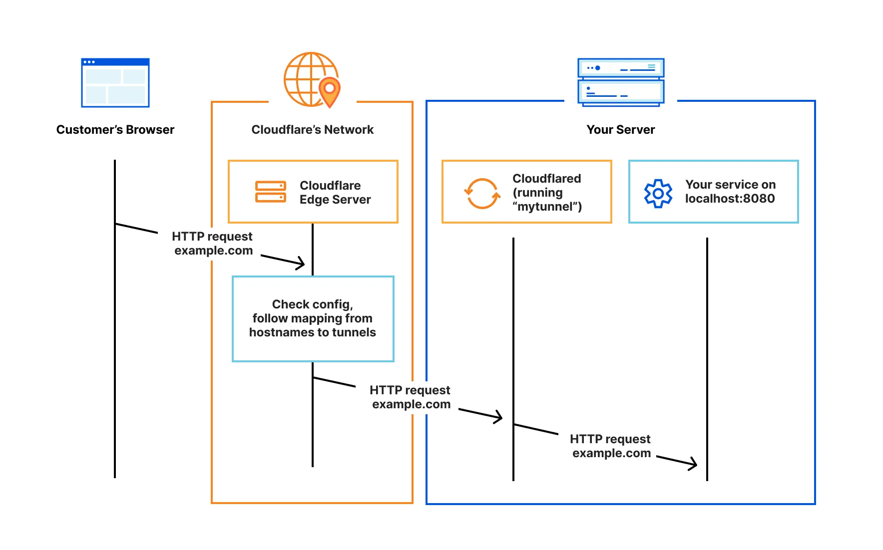 Cloudflare Tunnel Diagram